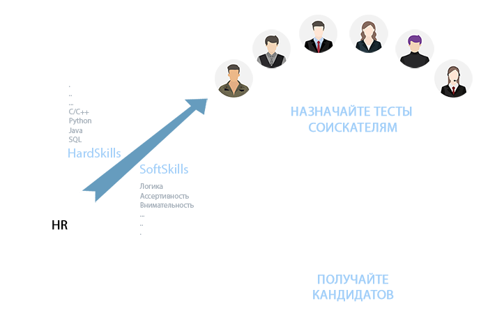 тестирование соискателей